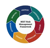 NIST RISK